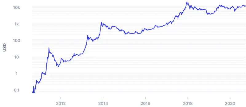 Correlation Without Conviction: How Bitcoin's Hedge Promise Unravels at the Worst Possible Moment
